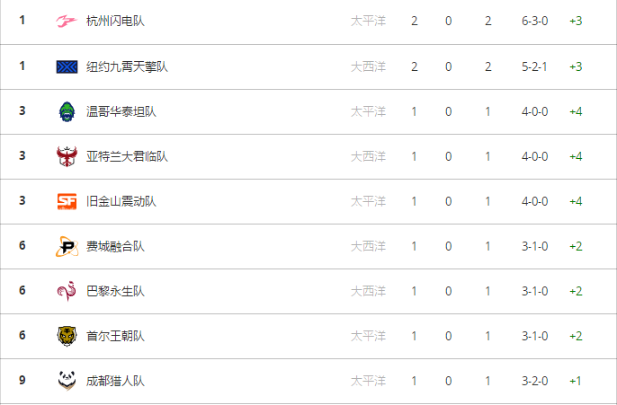 河南男篮客场惨败，四连败落后积分榜的简单介绍