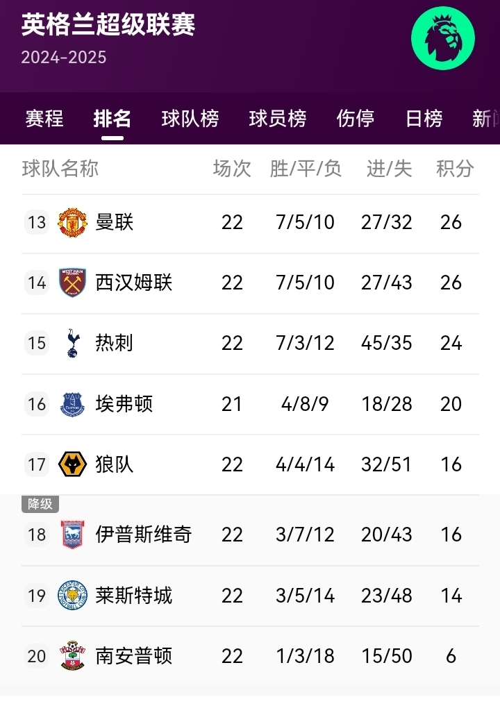 包含曼联主场大胜水晶宫,稳坐积分榜的词条 包含曼联主场大胜水晶宫,稳坐积分榜的词条