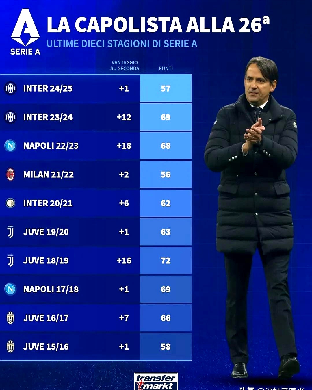 意甲|德布劳内止步,数据统计 意甲|德布劳内止步,数据统计